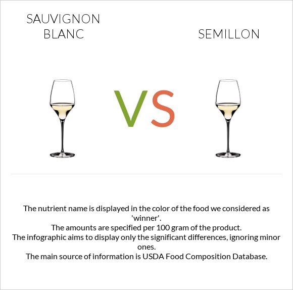 Sauvignon blanc vs Semillon infographic