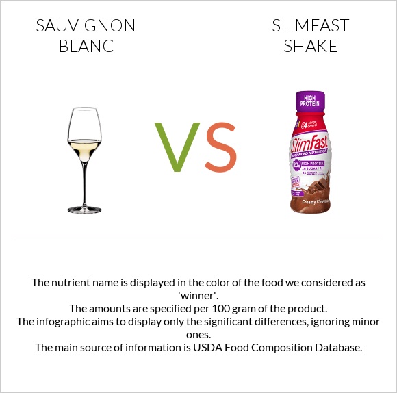 Sauvignon blanc vs SlimFast shake infographic