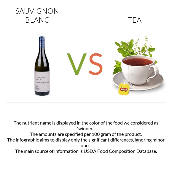 Sauvignon blanc vs Tea infographic