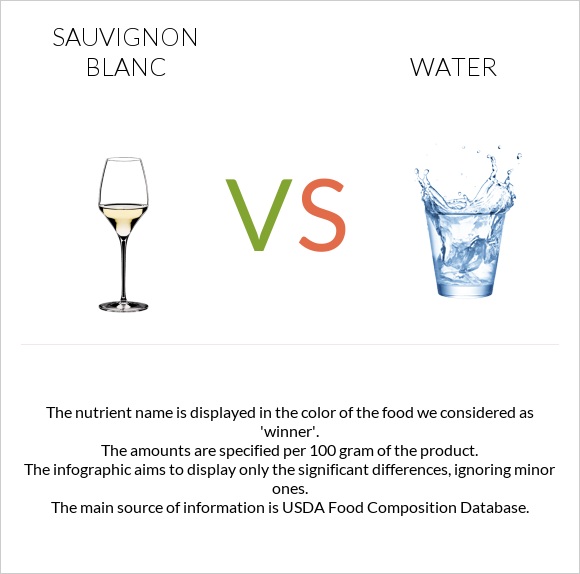 Sauvignon blanc vs Ջուր infographic