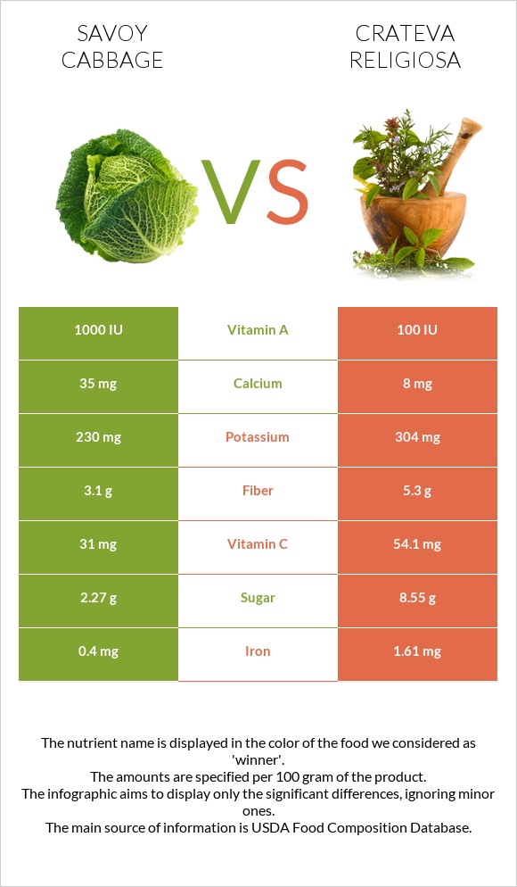 Savoy cabbage vs Crateva religiosa infographic
