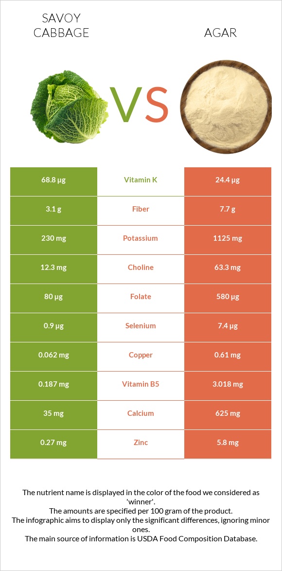 Savoy cabbage vs Agar infographic