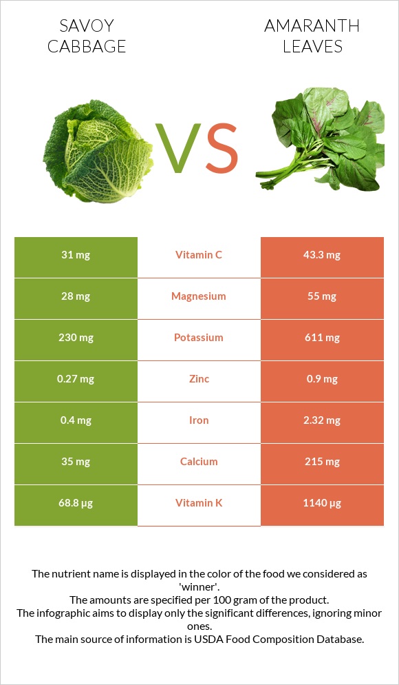Savoy cabbage vs Amaranth leaves infographic
