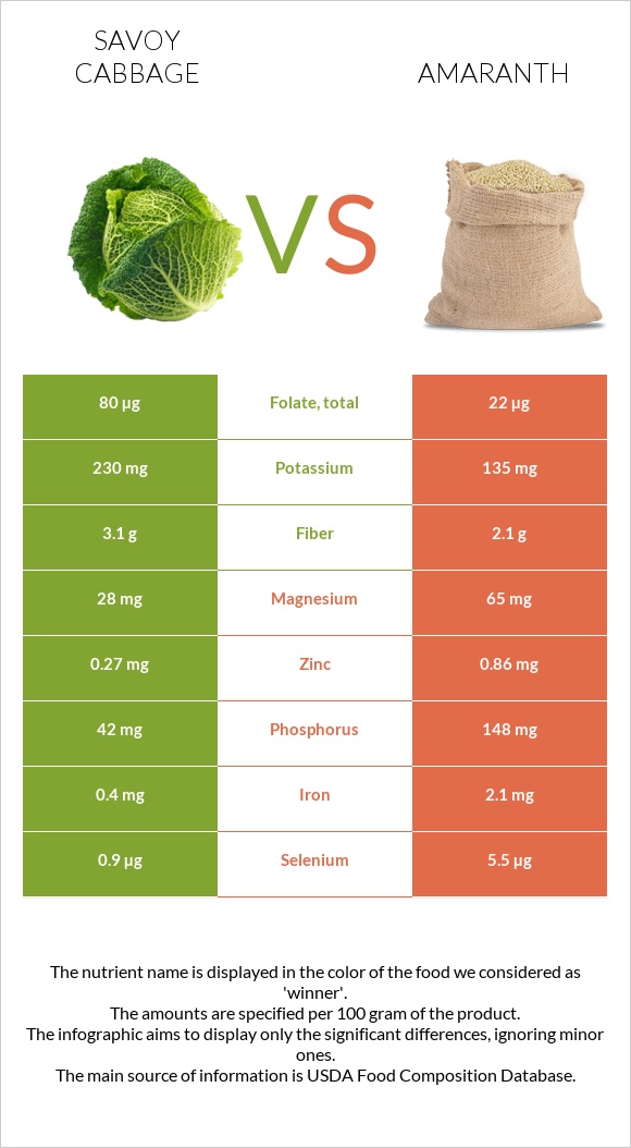 Savoy cabbage vs Amaranth infographic