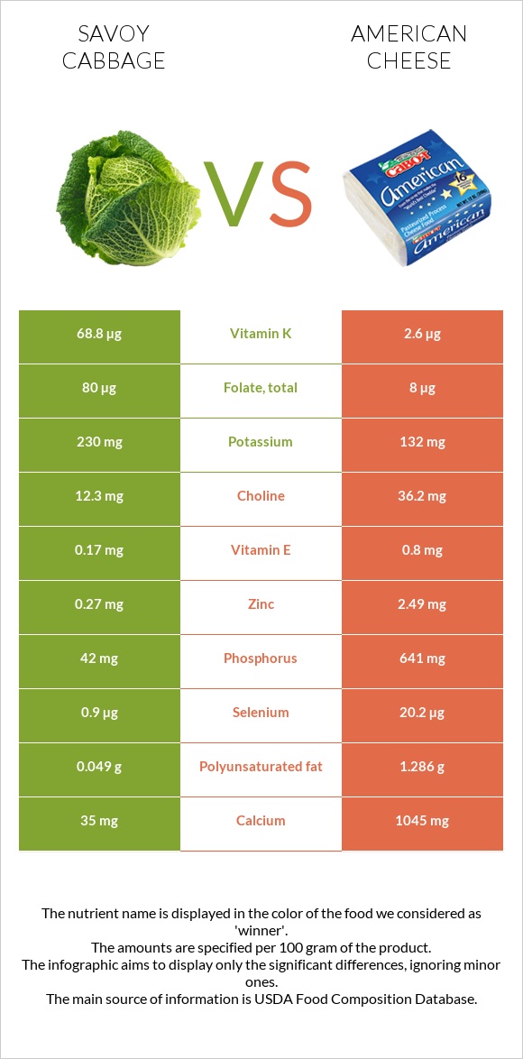 Savoy cabbage vs American cheese infographic