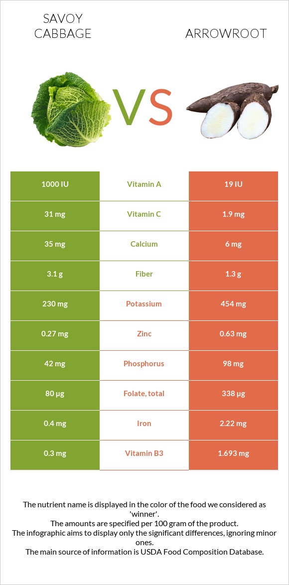 Savoy cabbage vs Arrowroot infographic