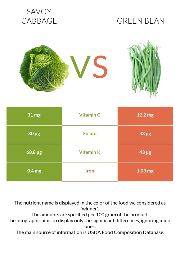 Savoy cabbage vs Green bean infographic