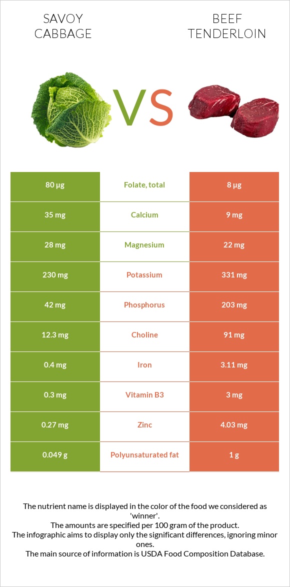 Savoy cabbage vs Beef tenderloin infographic