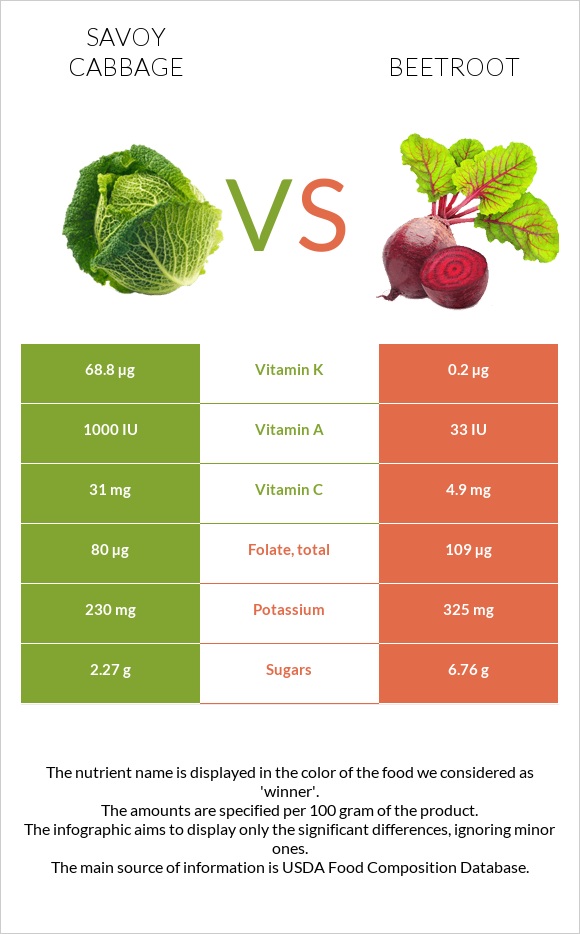 Savoy cabbage vs Beetroot infographic