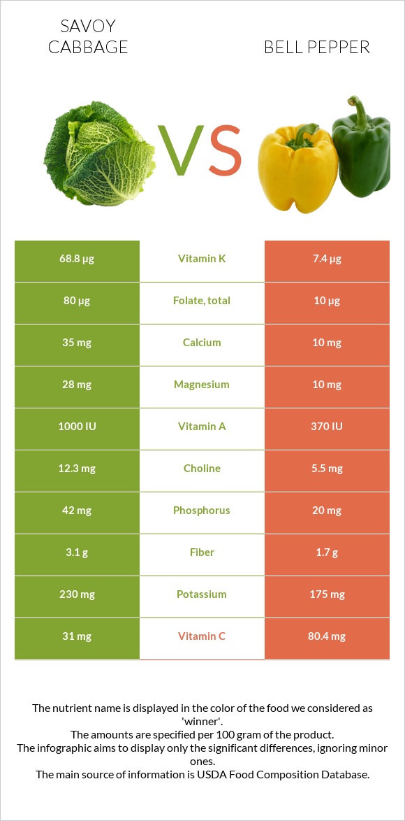 Savoy cabbage vs Bell pepper infographic