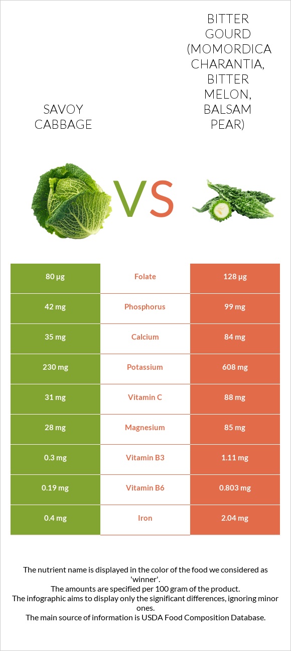 Savoy cabbage vs Bitter gourd (Momordica charantia, bitter melon, balsam pear) infographic