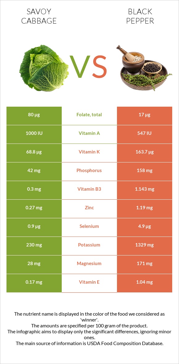 Savoy cabbage vs Black pepper infographic