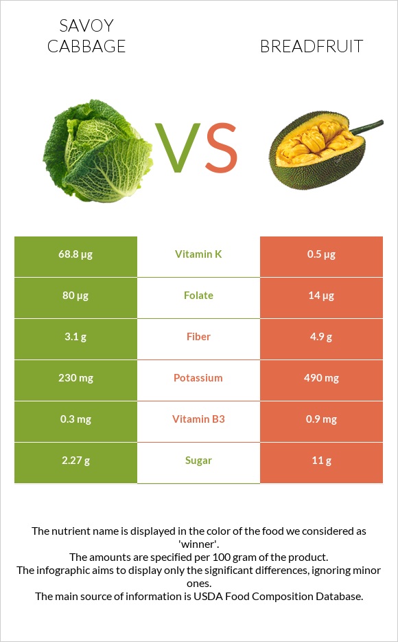 Savoy cabbage vs Breadfruit infographic