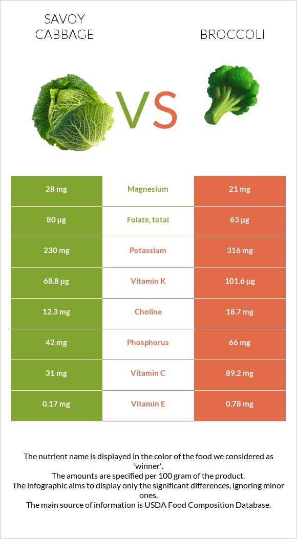 Savoy cabbage vs Broccoli infographic