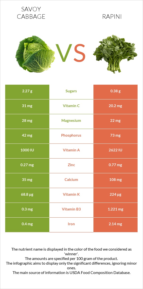 Savoy cabbage vs Rapini infographic