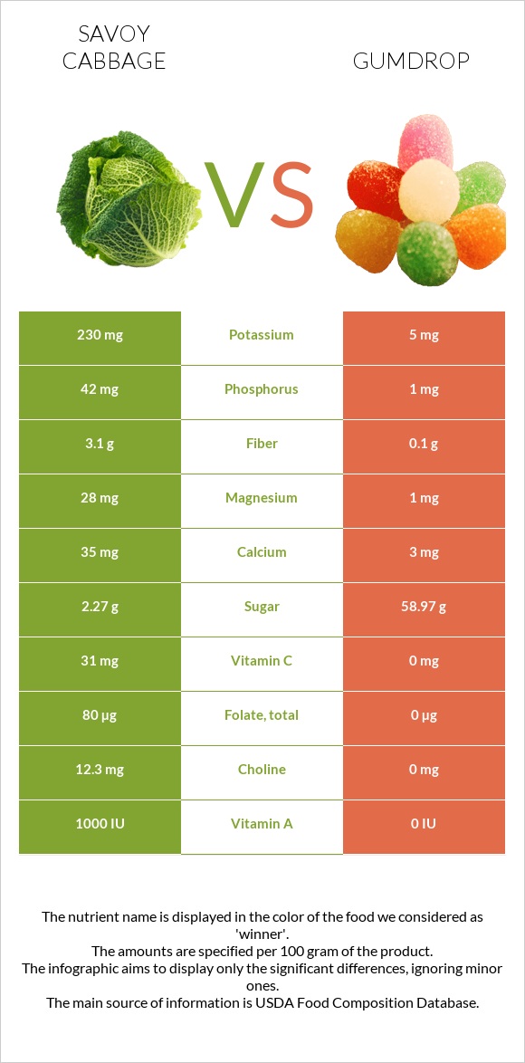 Savoy cabbage vs Gumdrop infographic