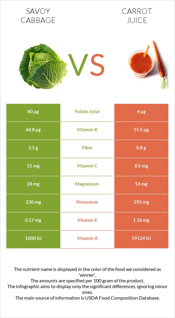 Savoy cabbage vs. Carrot juice — InDepth Nutrition Comparison