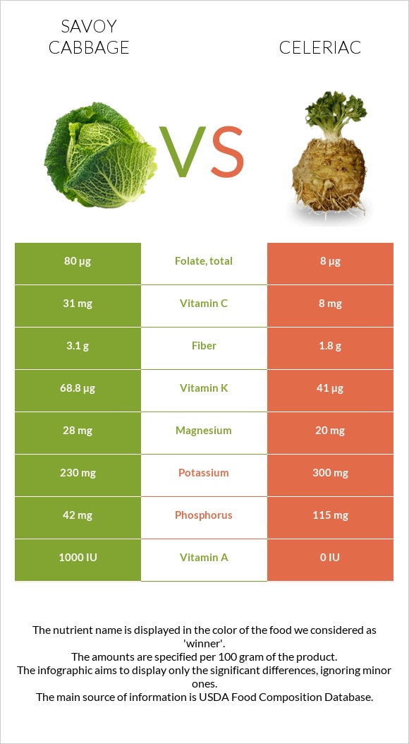 Savoy cabbage vs Celeriac infographic