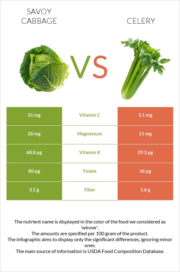 Savoy cabbage vs Celery infographic