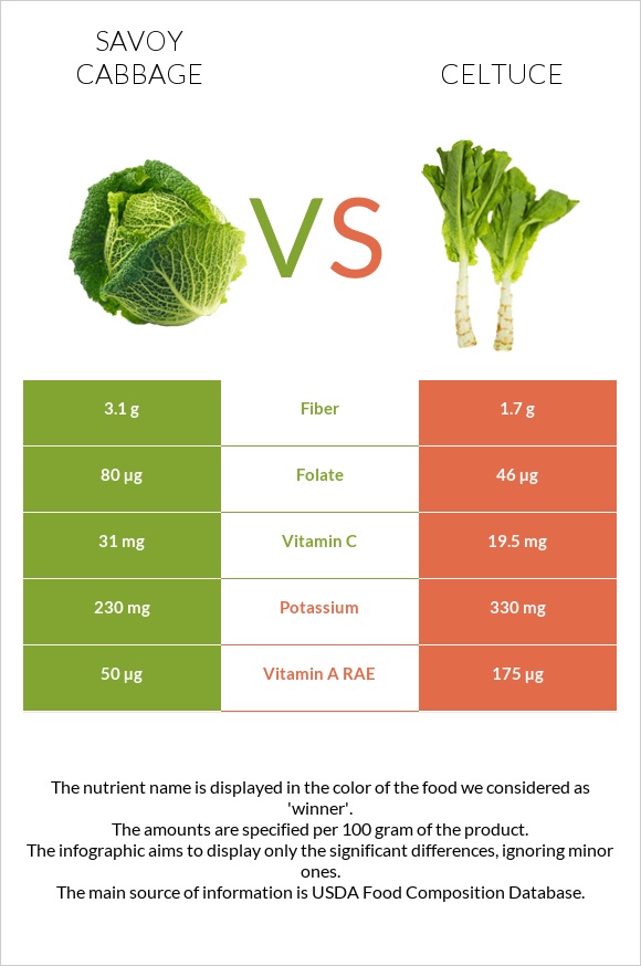 Savoy cabbage vs Celtuce infographic