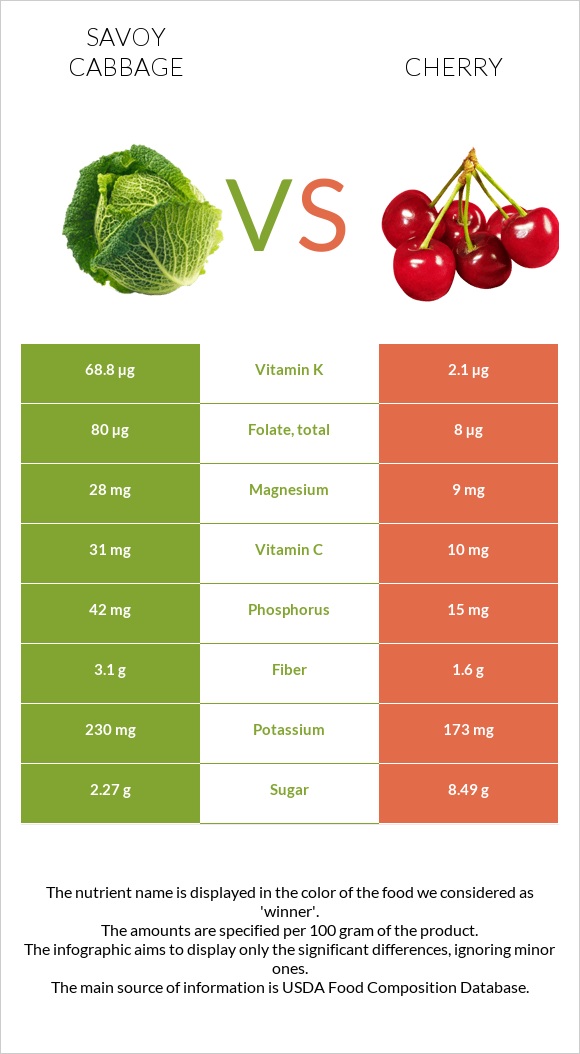 Savoy cabbage vs Cherry infographic