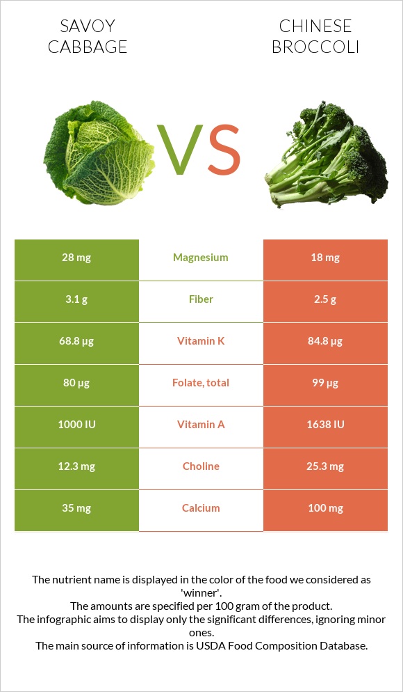 Savoy cabbage vs Chinese broccoli infographic