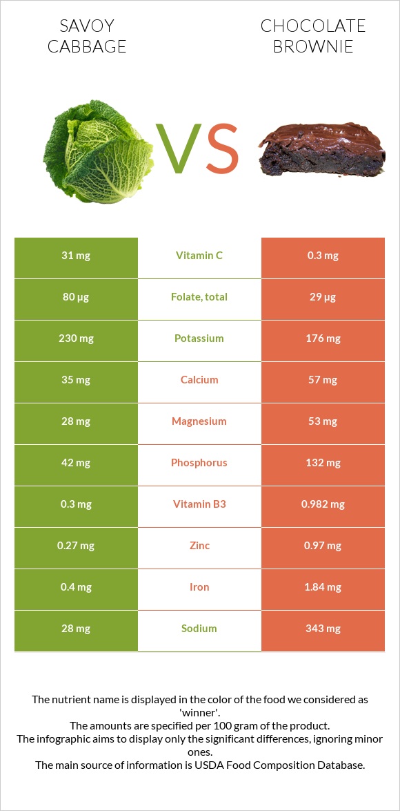 Սավոյան կաղամբ vs Բրաունի infographic