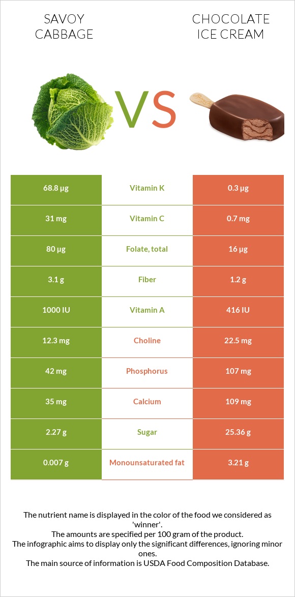 Savoy cabbage vs Chocolate ice cream infographic