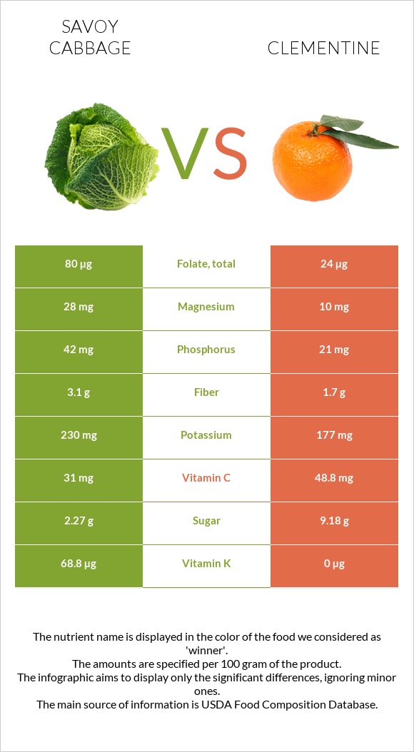 Savoy cabbage vs Clementine infographic