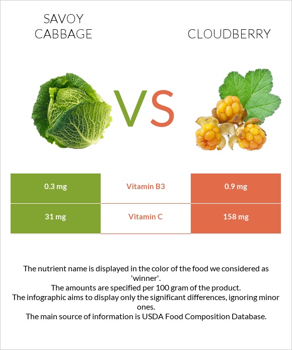 Savoy cabbage vs Cloudberry infographic