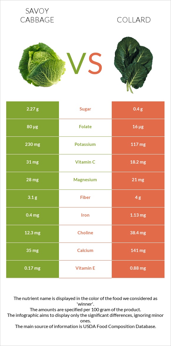 Savoy cabbage vs Collard Greens infographic