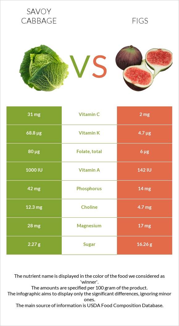 Savoy cabbage vs Figs infographic