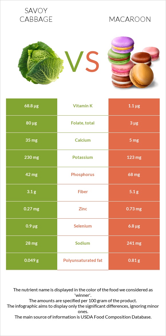 Savoy cabbage vs Macaroon infographic