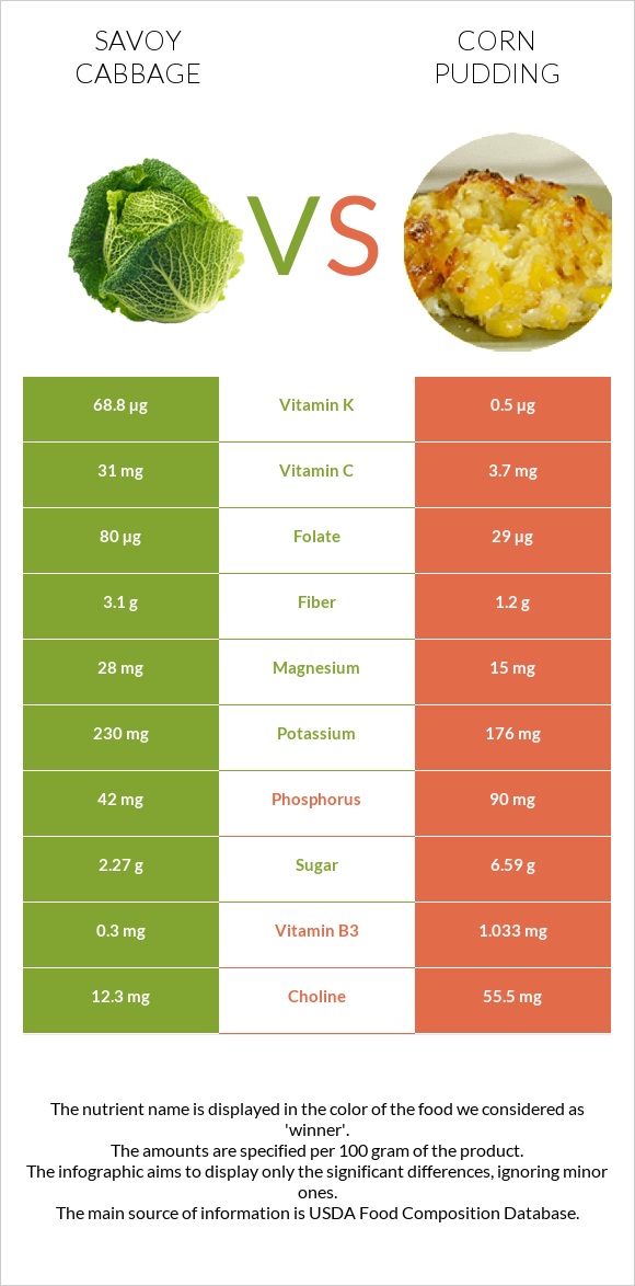 Savoy cabbage vs Corn pudding infographic