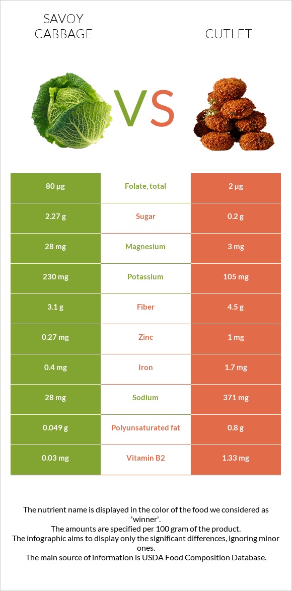 Savoy cabbage vs Cutlet infographic