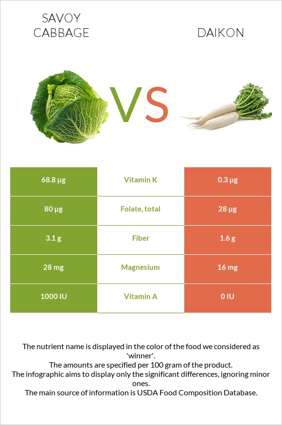 Savoy cabbage vs Daikon infographic