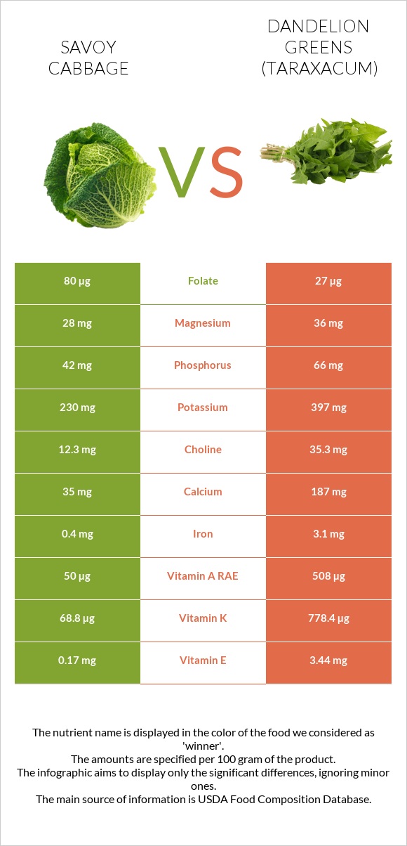 Savoy cabbage vs Dandelion greens infographic