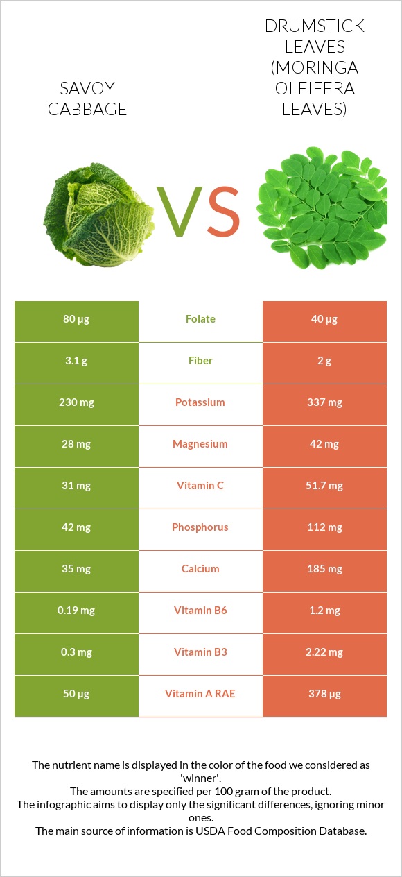 Savoy cabbage vs Drumstick leaves infographic