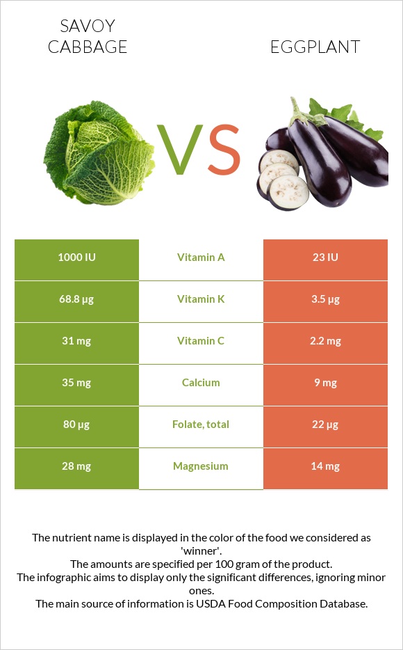 Savoy cabbage vs Eggplant infographic