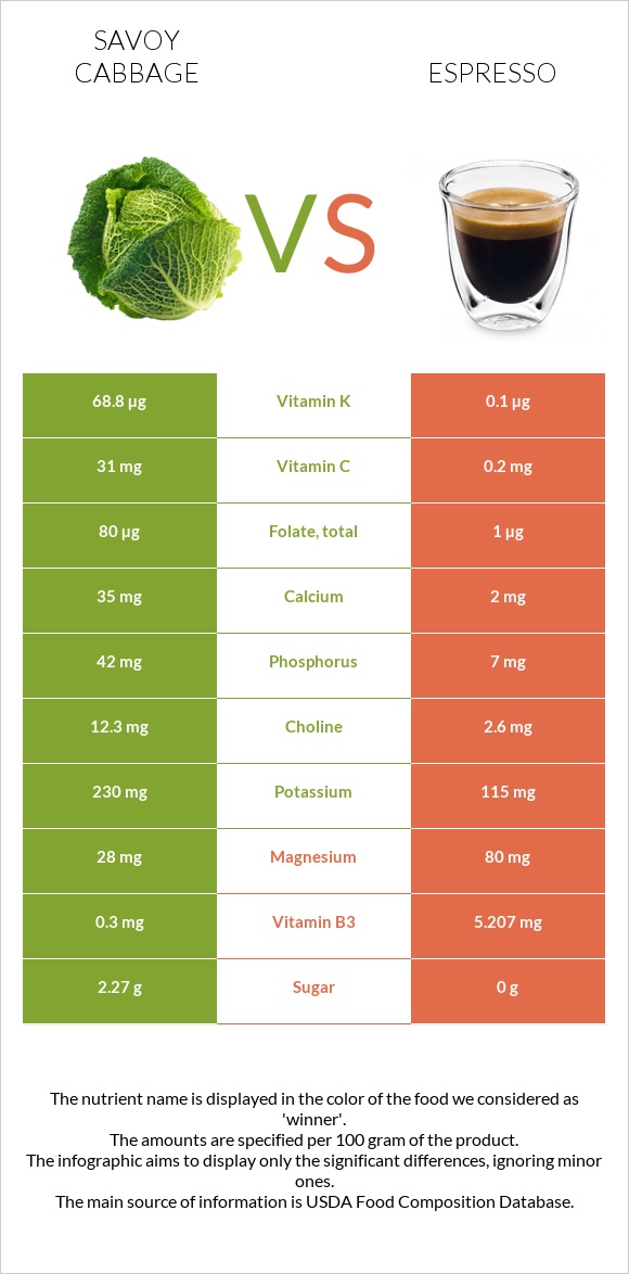 Savoy cabbage vs Espresso infographic