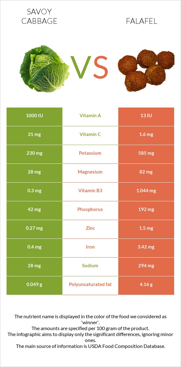 Savoy cabbage vs Falafel infographic