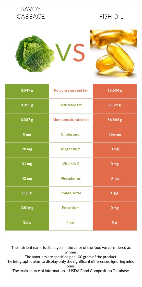 Savoy cabbage vs Fish oil infographic