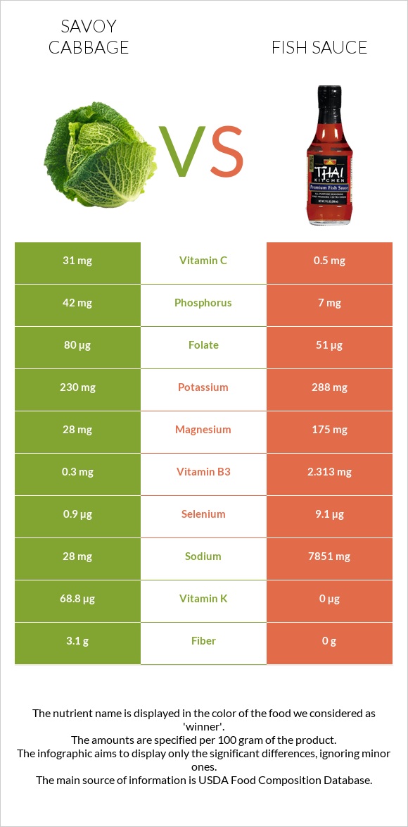 Savoy cabbage vs Fish sauce infographic