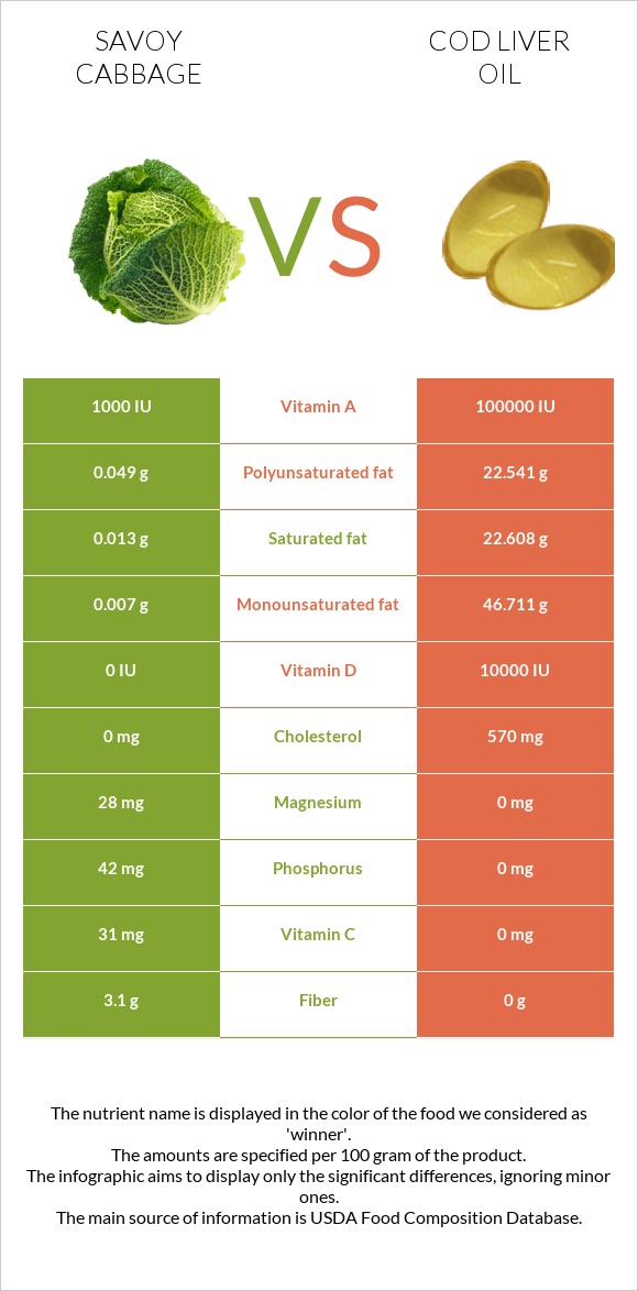 Savoy cabbage vs Cod liver oil infographic