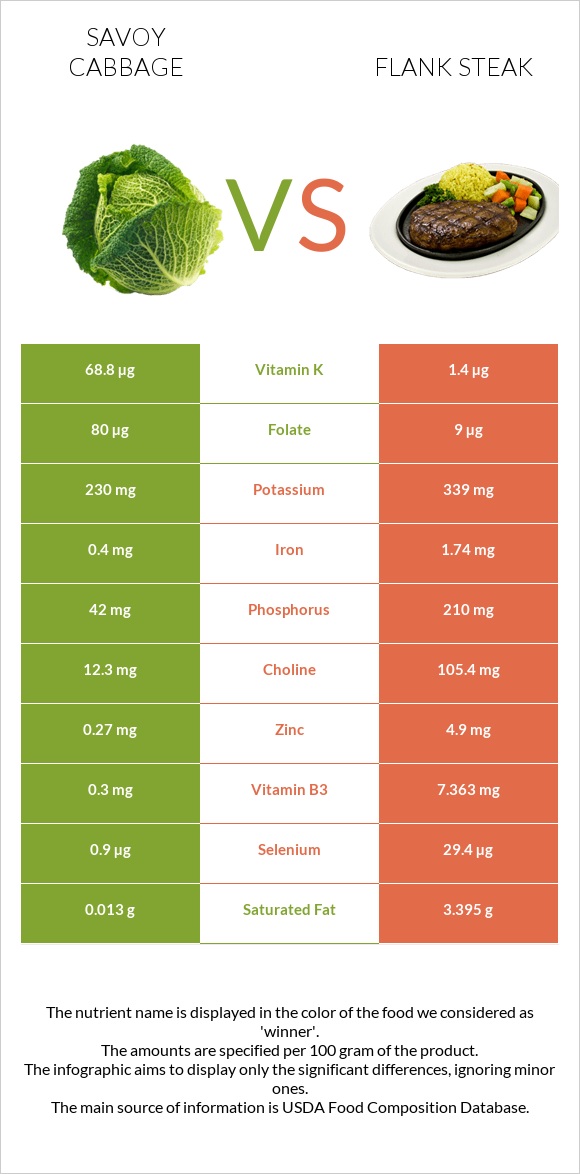 Savoy cabbage vs Flank steak infographic