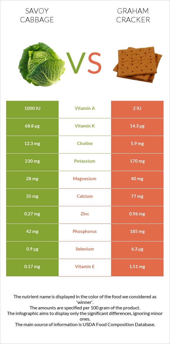 Savoy cabbage vs Graham cracker infographic