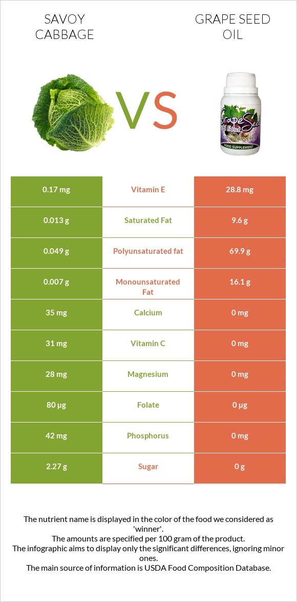 Savoy cabbage vs Grape seed oil infographic