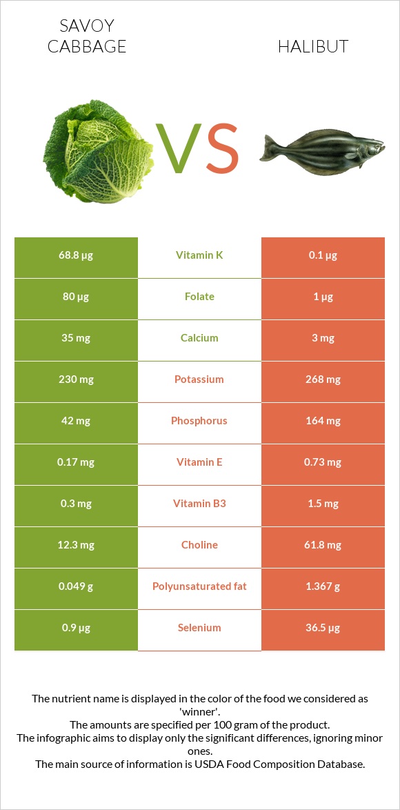 Savoy cabbage vs Halibut raw infographic