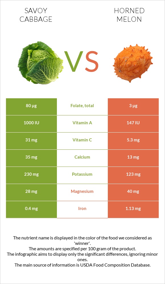 Savoy cabbage vs Horned melon infographic