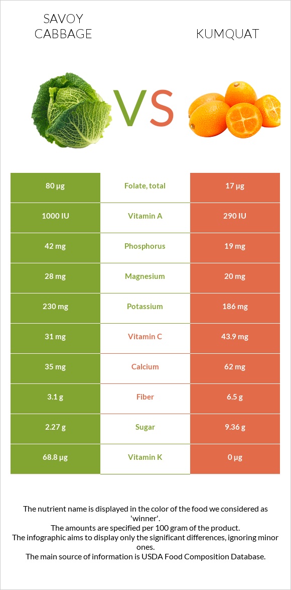 Savoy cabbage vs Kumquat infographic